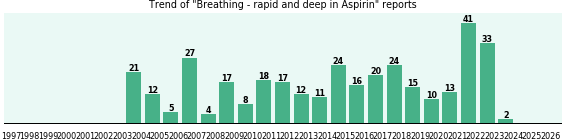 Could Aspirin cause Breathing - rapid and deep? Could Aspirin cause Breathing - rapid and deep?